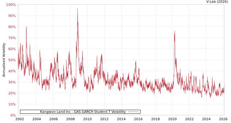 graph of Kangwon Land Inc GAS-GARCH-T