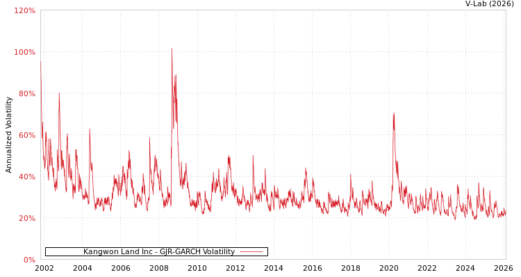 graph of Kangwon Land Inc GJR-GARCH