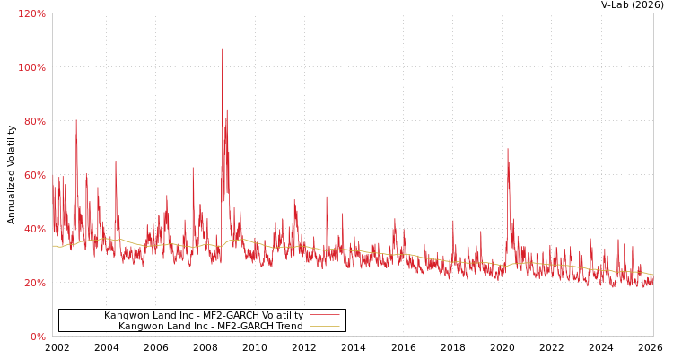 graph of Kangwon Land Inc MF2-GARCH