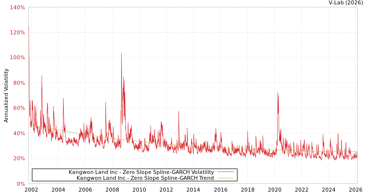 graph of Kangwon Land Inc S0GARCH