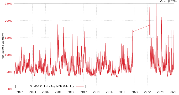 graph of Gold&S Co Ltd AMEM