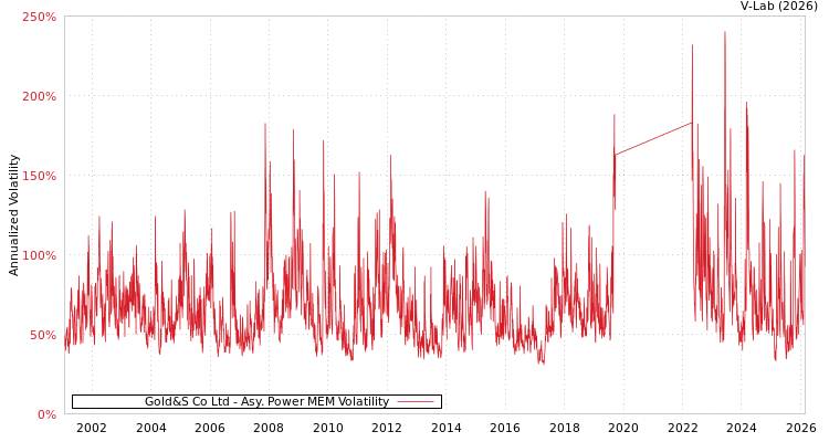 graph of Gold&S Co Ltd APMEM