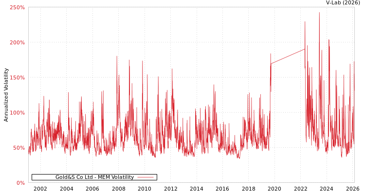 graph of Gold&S Co Ltd MEM
