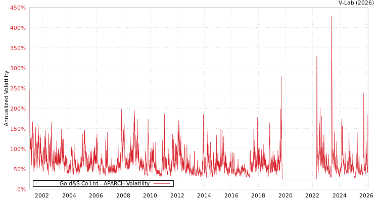 graph of Gold&S Co Ltd APARCH