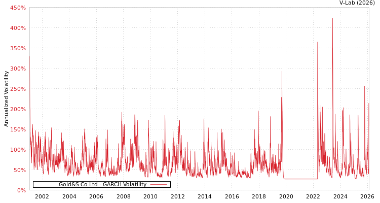 graph of Gold&S Co Ltd GARCH