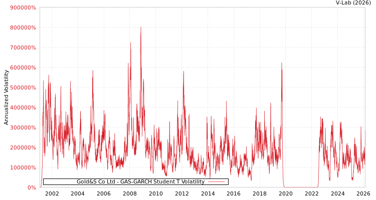 graph of Gold&S Co Ltd GAS-GARCH-T