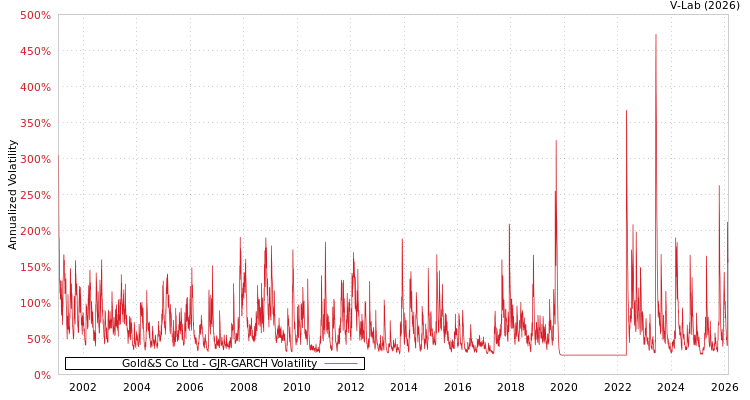 graph of Gold&S Co Ltd GJR-GARCH