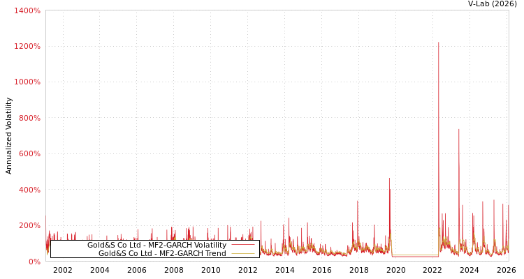 graph of Gold&S Co Ltd MF2-GARCH