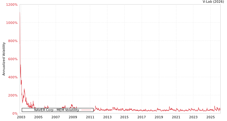 graph of NAVER Corp MEM