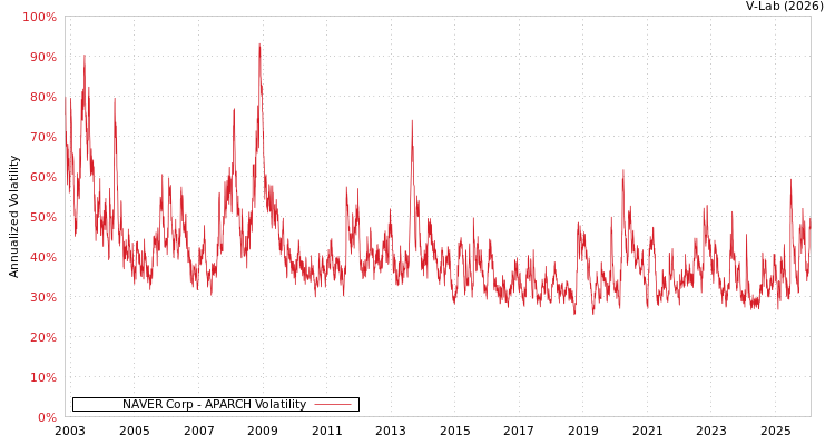 graph of NAVER Corp APARCH