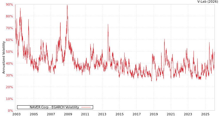 graph of NAVER Corp EGARCH