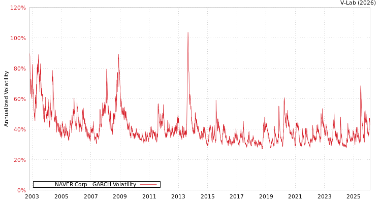 graph of NAVER Corp GARCH