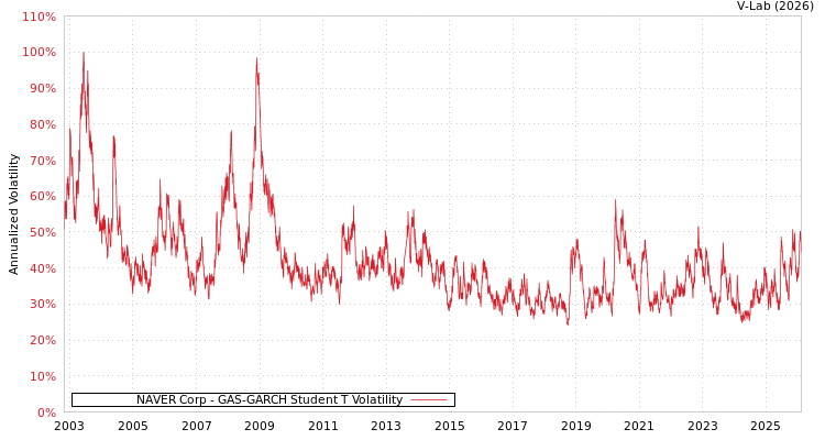 graph of NAVER Corp GAS-GARCH-T