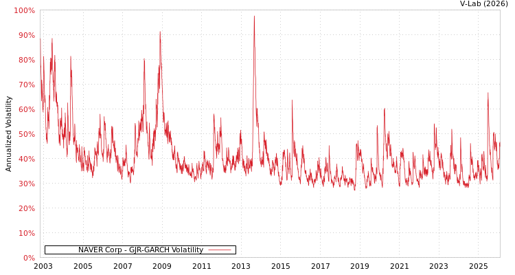 graph of NAVER Corp GJR-GARCH