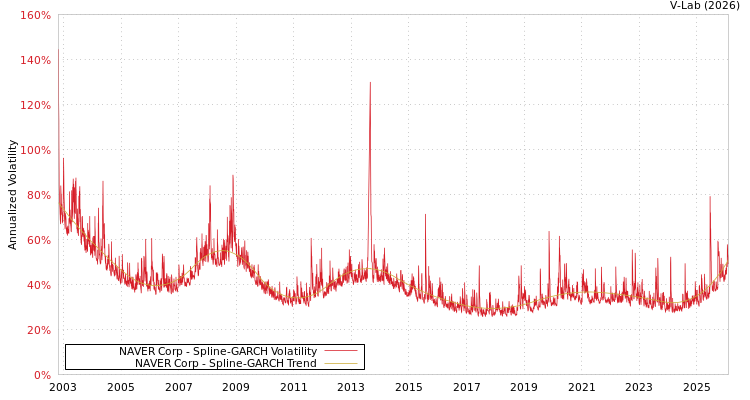 graph of NAVER Corp SGARCH