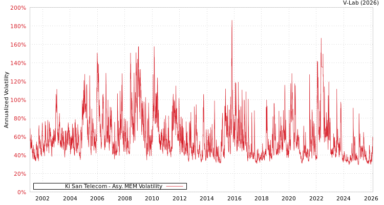 graph of Ki San Telecom AMEM