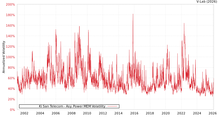 graph of Ki San Telecom APMEM