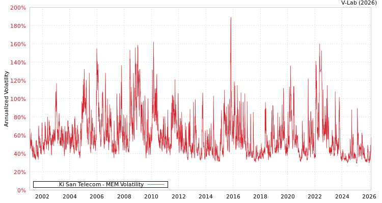 graph of Ki San Telecom MEM