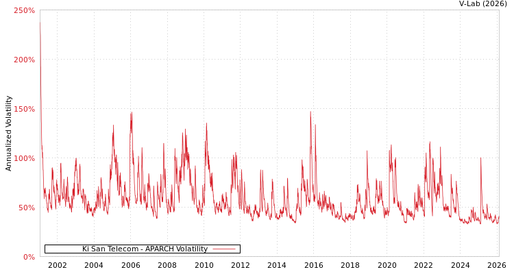 graph of Ki San Telecom APARCH
