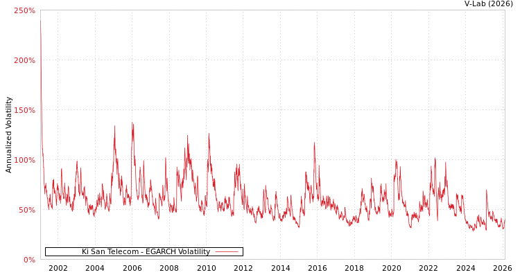 graph of Ki San Telecom EGARCH