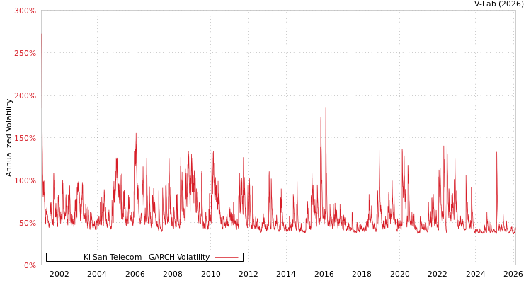 graph of Ki San Telecom GARCH