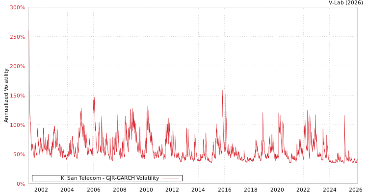 graph of Ki San Telecom GJR-GARCH