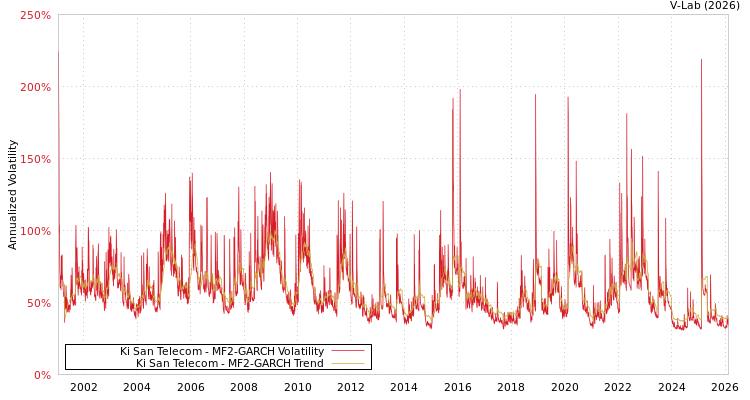 graph of Ki San Telecom MF2-GARCH