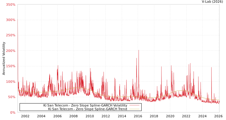 graph of Ki San Telecom S0GARCH