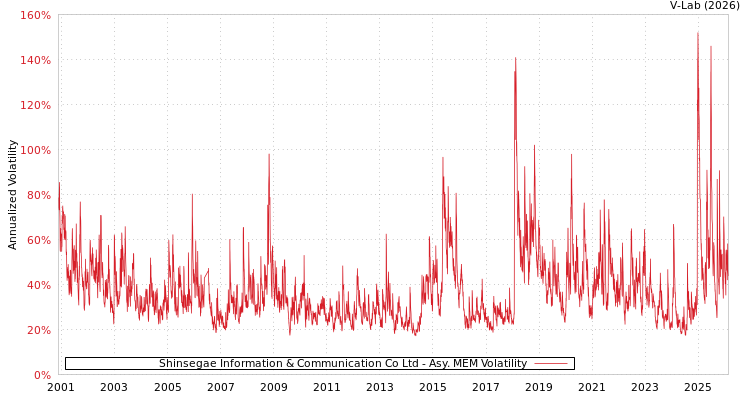 graph of Shinsegae Information & Communication Co Ltd AMEM