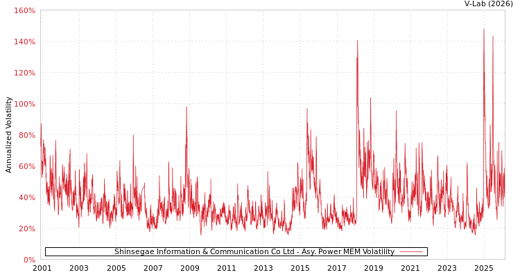 graph of Shinsegae Information & Communication Co Ltd APMEM