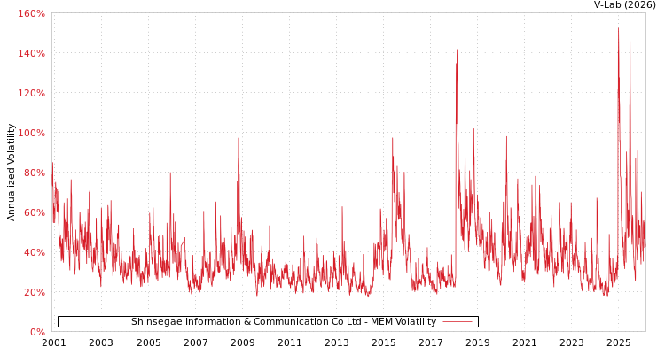 graph of Shinsegae Information & Communication Co Ltd MEM