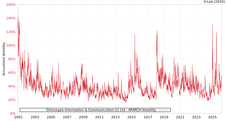 graph of Shinsegae Information & Communication Co Ltd APARCH