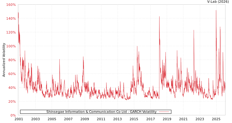graph of Shinsegae Information & Communication Co Ltd GARCH