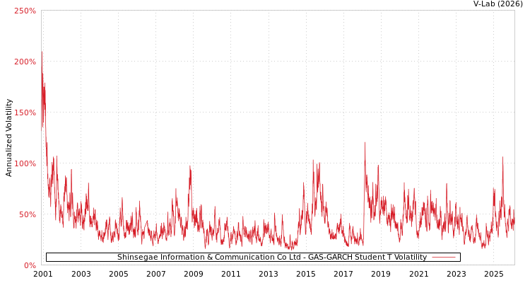 graph of Shinsegae Information & Communication Co Ltd GAS-GARCH-T