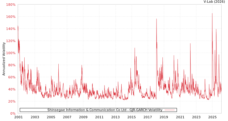 graph of Shinsegae Information & Communication Co Ltd GJR-GARCH