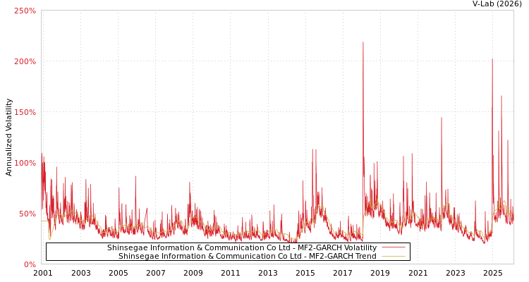 graph of Shinsegae Information & Communication Co Ltd MF2-GARCH
