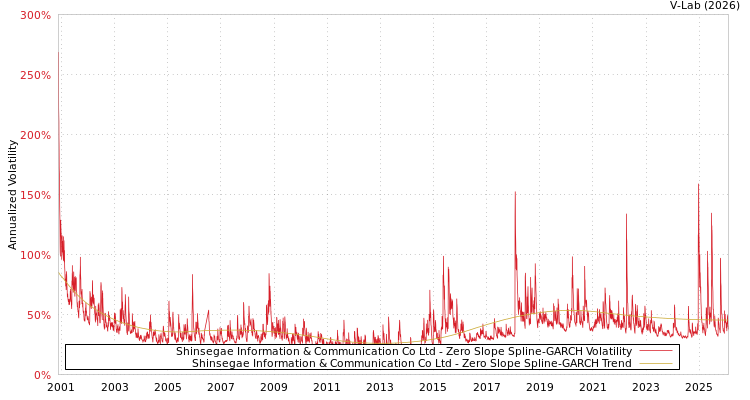 graph of Shinsegae Information & Communication Co Ltd S0GARCH