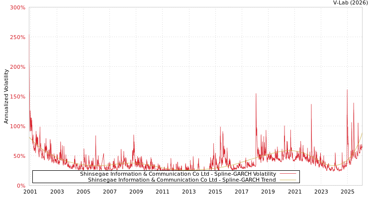 graph of Shinsegae Information & Communication Co Ltd SGARCH