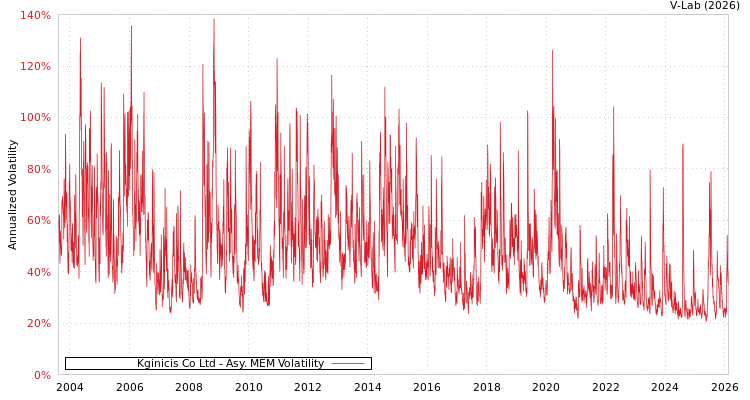 graph of Kginicis Co Ltd AMEM