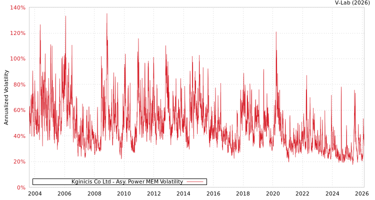 graph of Kginicis Co Ltd APMEM