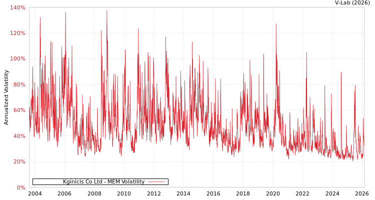 graph of Kginicis Co Ltd MEM