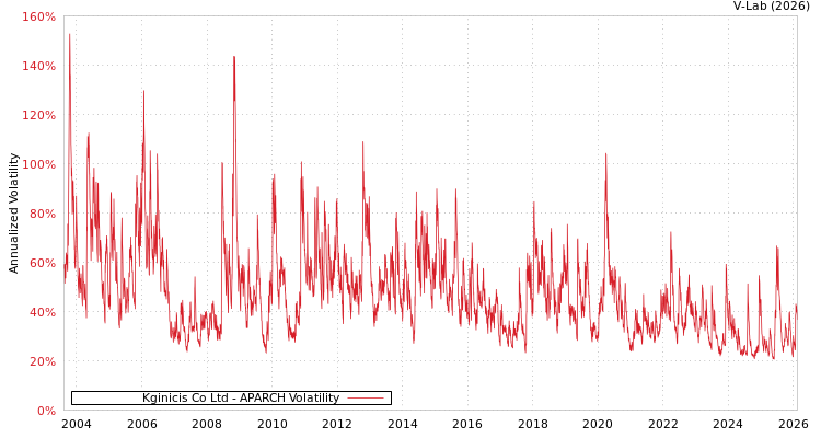 graph of Kginicis Co Ltd APARCH