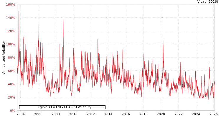 graph of Kginicis Co Ltd EGARCH