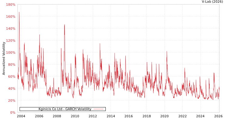 graph of Kginicis Co Ltd GARCH