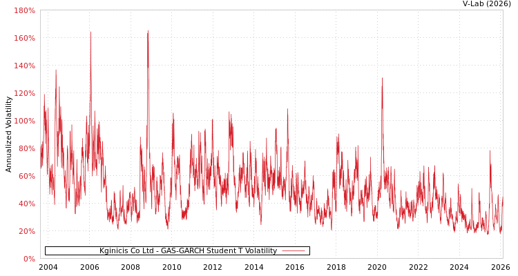 graph of Kginicis Co Ltd GAS-GARCH-T