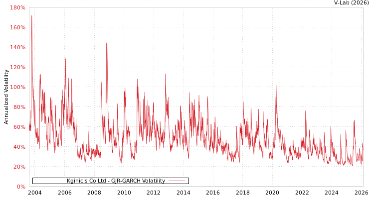 graph of Kginicis Co Ltd GJR-GARCH