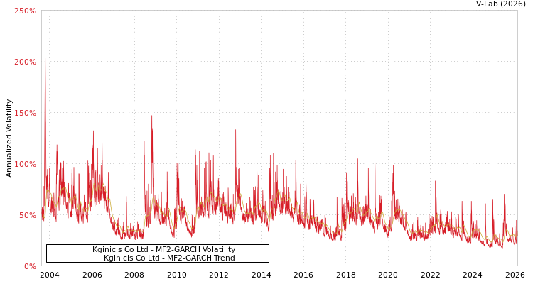 graph of Kginicis Co Ltd MF2-GARCH