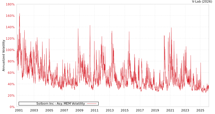 graph of Solborn Inc AMEM