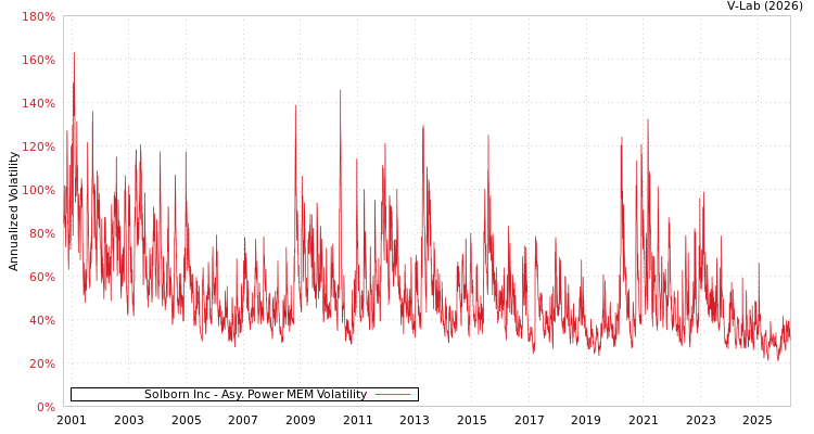 graph of Solborn Inc APMEM