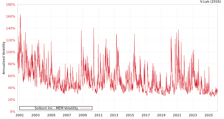 graph of Solborn Inc MEM